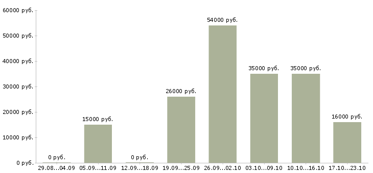 Вакансии специалист в Череповце - Медиана зарплат специалист в Череповце за 2 месяца