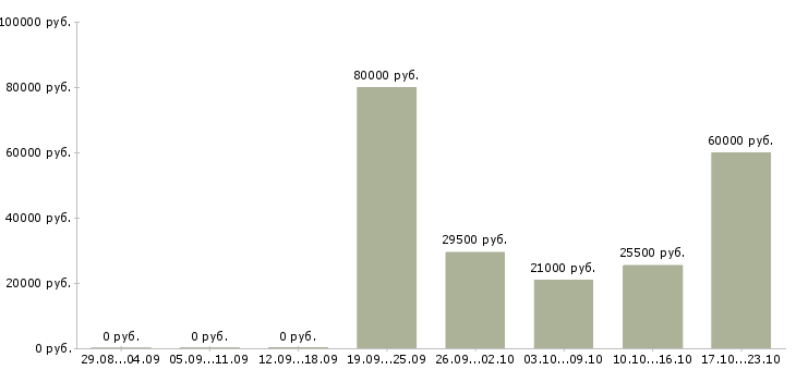 Вакансии специалист в офис продаж в Иркутске - Медиана зарплат специалист в офис продаж в Иркутске за 2 месяца