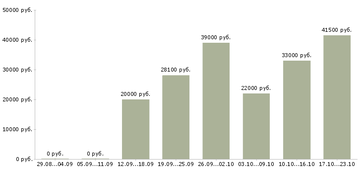Вакансии специалист отдела оформления в Саратове - Медиана зарплат специалист отдела оформления в Саратове за 2 месяца