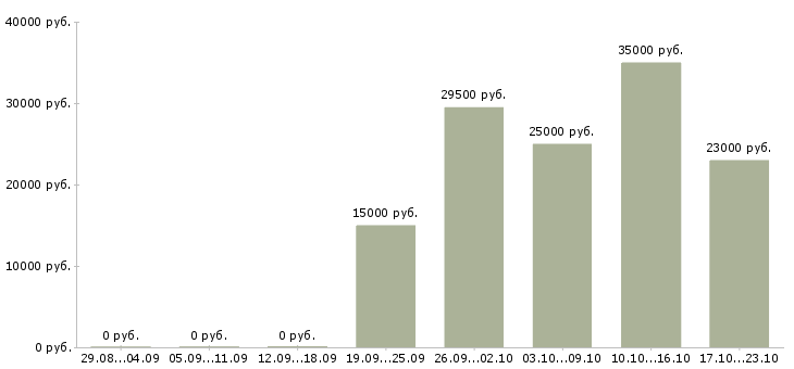 Вакансии специалист офиса Марий эл - Медиана зарплат специалист офиса Марий эл за 2 месяца