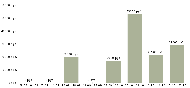 Вакансии специалист офиса в Тольятти - Медиана зарплат специалист офиса в Тольятти за 2 месяца