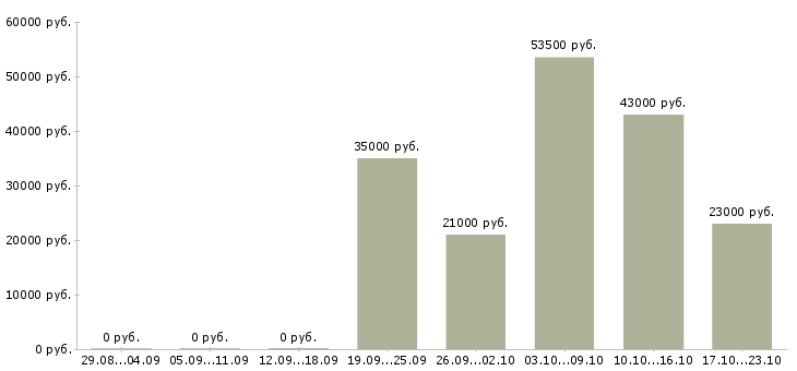 Вакансии специалист по оформлению в Иваново - Медиана зарплат специалист по оформлению в Иваново за 2 месяца