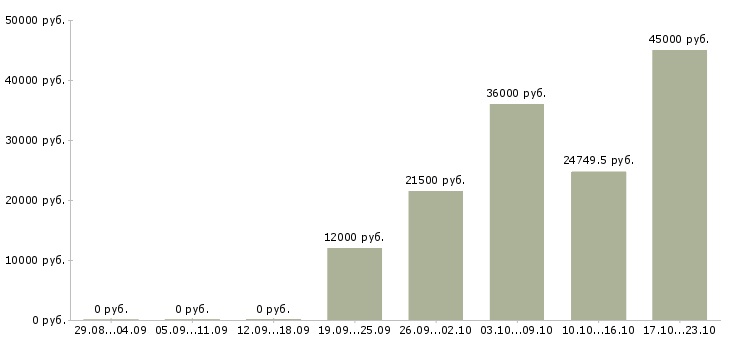 Вакансии специалист по оформлению в Тамбове - Медиана зарплат специалист по оформлению в Тамбове за 2 месяца