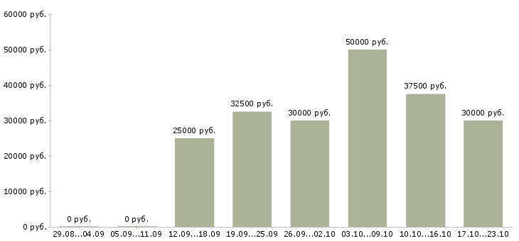 Вакансии специалист по продажам обучение Ростов-на-дону - Медиана зарплат специалист по продажам обучение Ростов-на-дону за 2 месяца