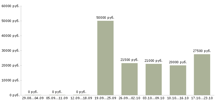 Вакансии специалист проекта в Новосибирске - Медиана зарплат специалист проекта в Новосибирске за 2 месяца