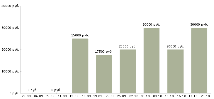 Вакансии специалисты по работе с клиентами в Воронеже - Медиана зарплат специалисты по работе с клиентами в Воронеже за 2 месяца
