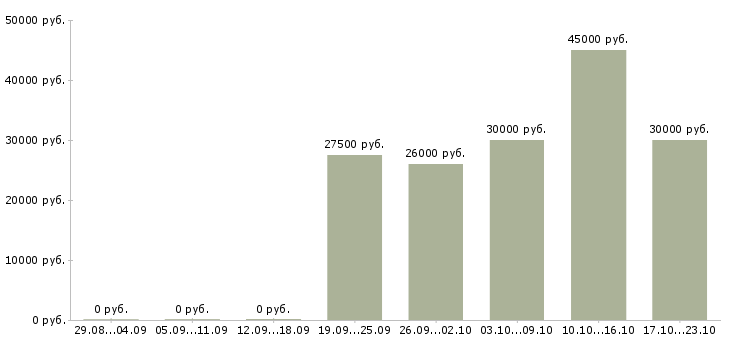 Вакансии техник в Ярославле - Медиана зарплат техник в Ярославле за 2 месяца