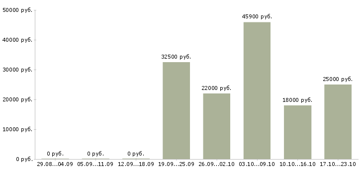 Вакансии технический сотрудник в Новосибирске - Медиана зарплат технический сотрудник в Новосибирске за 2 месяца