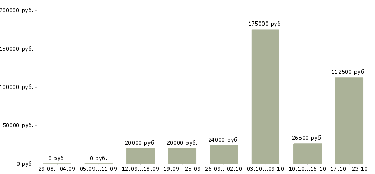 Вакансии технолог производства в Новосибирске - Медиана зарплат технолог производства в Новосибирске за 2 месяца