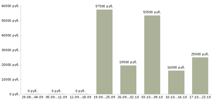 Вакансии торговый представитель в торговую компанию в Хабаровске - Медиана зарплат торговый представитель в торговую компанию в Хабаровске за 2 месяца