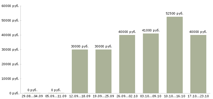 Вакансии требуется менеджер по развитию Санкт-петербург - Медиана зарплат требуется менеджер по развитию Санкт-петербург за 2 месяца