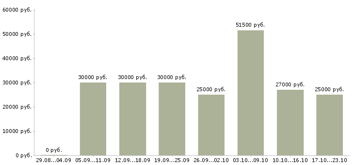 Вакансии требуется сотрудник в Ульяновске - Медиана зарплат требуется сотрудник в Ульяновске за 2 месяца
