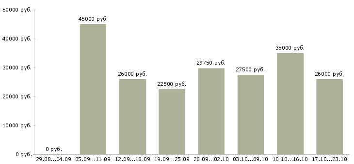 Вакансии управляющая в Волгограде - Медиана зарплат управляющая в Волгограде за 2 месяца