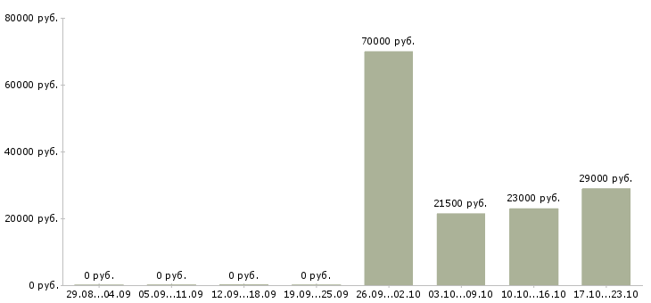 Вакансии экспедитор Хакасия - Медиана зарплат экспедитор Хакасия за 2 месяца