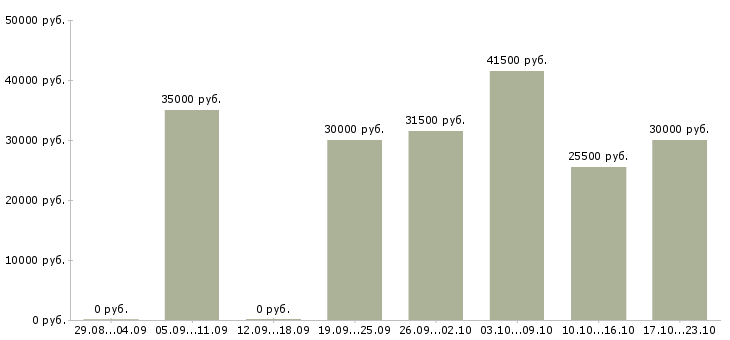 Вакансии экспедиторы в Челябинске - Медиана зарплат экспедиторы в Челябинске за 2 месяца