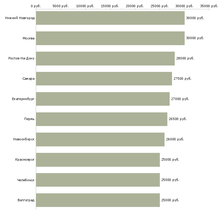 Поиск работы менеджер по продажам оператор-Медиана зарплаты для вакансии «менеджер по продажам оператор» в других городах