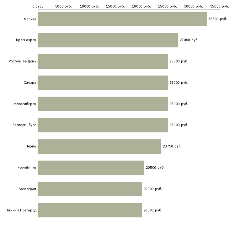 Поиск работы с людьми-Медиана зарплаты для вакансии «с людьми» в других городах