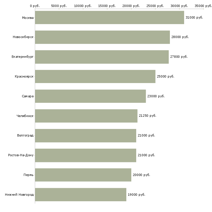 Поиск работы секретарь на телефоне-Медиана зарплаты для вакансии «секретарь на телефоне» в других городах