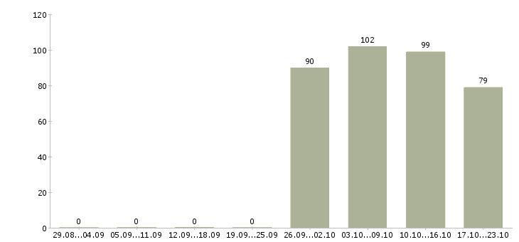 Работа администратор в офисе Кабардино-балкария - Число вакансий Кабардино-балкария по специальности администратор в офисе за 2 месяца