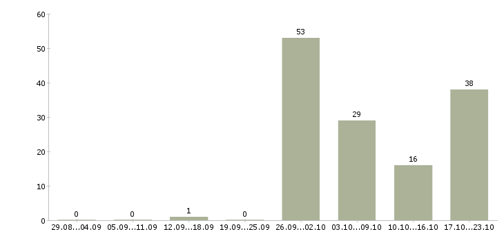 Работа для всех Карелия - Число вакансий Карелия по специальности для всех за 2 месяца