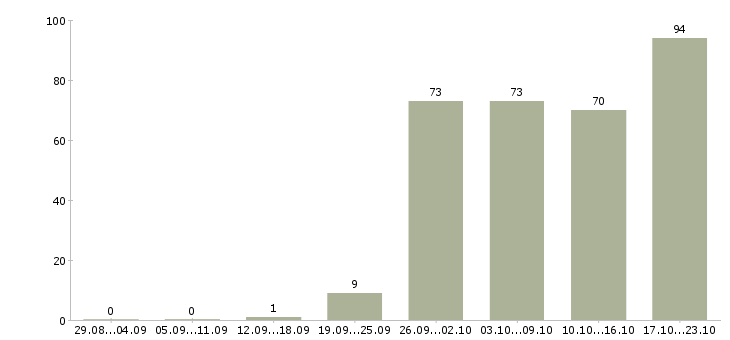 Работа менеджер по организации продаж Нижний новгород - Число вакансий Нижний новгород по специальности менеджер по организации продаж за 2 месяца