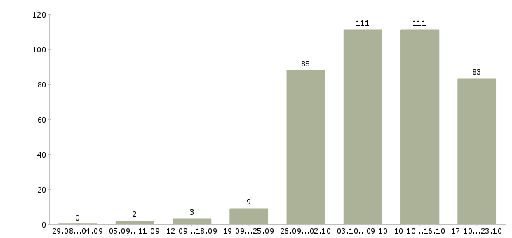 Работа заведующий складом Ростов-на-дону - Число вакансий Ростов-на-дону по специальности заведующий складом за 2 месяца