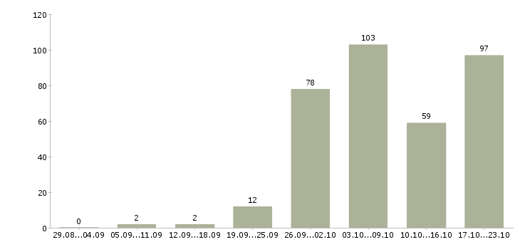 Работа консультант клиентов Ростов-на-дону - Число вакансий Ростов-на-дону по специальности консультант клиентов за 2 месяца