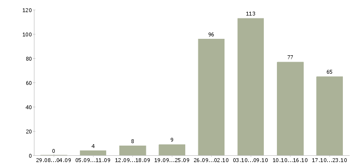 Работа рабочий производства Ростов-на-дону - Число вакансий Ростов-на-дону по специальности рабочий производства за 2 месяца