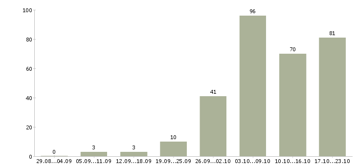 Работа с людьми Ростов-на-дону - Число вакансий Ростов-на-дону по специальности с людьми за 2 месяца