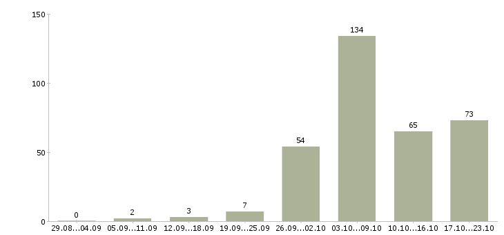 Работа специалист по продажам обучение Ростов-на-дону - Число вакансий Ростов-на-дону по специальности специалист по продажам обучение за 2 месяца