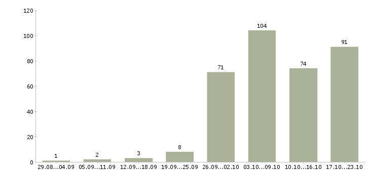 Работа в интернете есть Санкт-петербург - Число вакансий Санкт-петербург по специальности в интернете есть за 2 месяца
