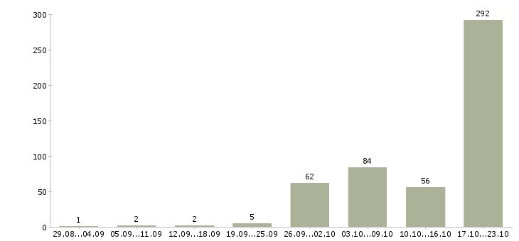Работа для женщин Санкт-петербург - Число вакансий Санкт-петербург по специальности для женщин за 2 месяца