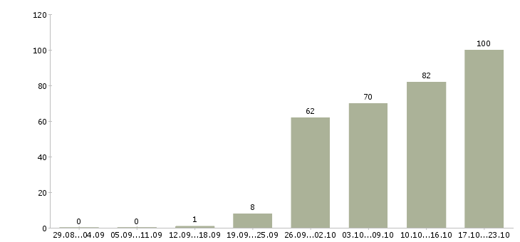 Работа руководитель отдела разработки по Санкт-петербург - Число вакансий Санкт-петербург по специальности руководитель отдела разработки по за 2 месяца