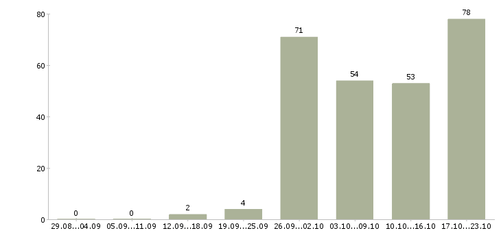 Работа сотрудники по привлечению клиентов Санкт-петербург - Число вакансий Санкт-петербург по специальности сотрудники по привлечению клиентов за 2 месяца