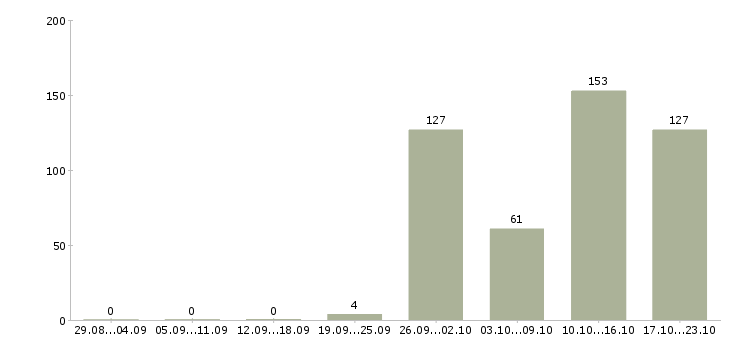 Работа вахта с проживанием и питанием Татарстан - Число вакансий Татарстан по специальности вахта с проживанием и питанием за 2 месяца