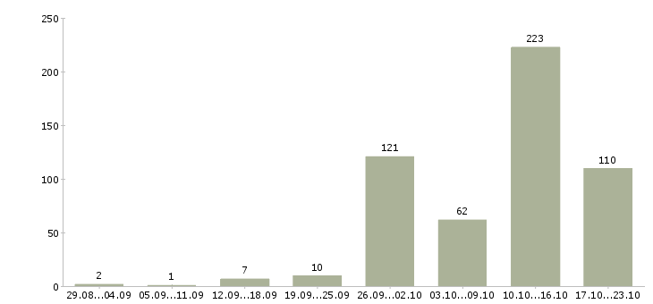 Работа по совмещению Татарстан - Число вакансий Татарстан по специальности по совмещению за 2 месяца