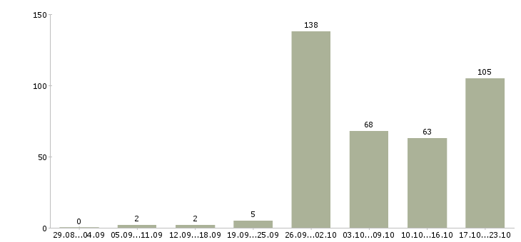 Работа сотрудник для работы на пк Татарстан - Число вакансий Татарстан по специальности сотрудник для работы на пк за 2 месяца