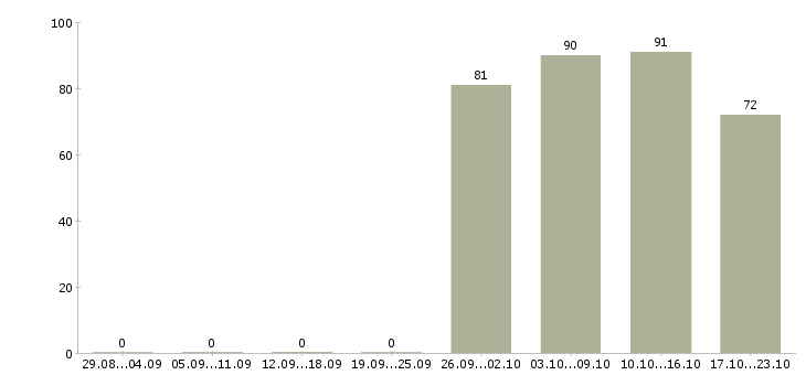 Работа администратор управляющий Хакасия - Число вакансий Хакасия по специальности администратор управляющий за 2 месяца