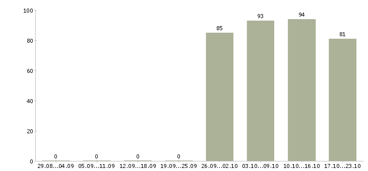 Работа руководитель офиса Хакасия - Число вакансий Хакасия по специальности руководитель офиса за 2 месяца