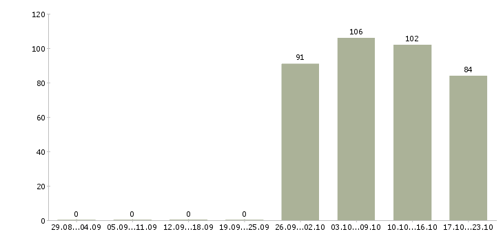Работа продавец Чечня - Число вакансий Чечня по специальности продавец за 2 месяца