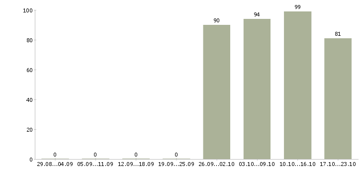 Работа секретарь в компанию Якутия - Число вакансий Якутия по специальности секретарь в компанию за 2 месяца