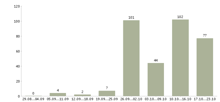Работа на компьютере в Архангельске - Число вакансий в Архангельске по специальности на компьютере за 2 месяца
