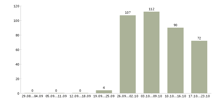 Работа менеджеры продаж в Балашихе - Число вакансий в Балашихе по специальности менеджеры продаж за 2 месяца