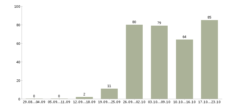 Работа активный менеджер в Белгороде - Число вакансий в Белгороде по специальности активный менеджер за 2 месяца
