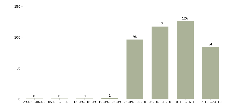 Работа водителя в Брянске - Число вакансий в Брянске по специальности водителя за 2 месяца