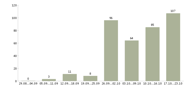 Работа менеджер работе с клиентами в Брянске - Число вакансий в Брянске по специальности менеджер работе с клиентами за 2 месяца