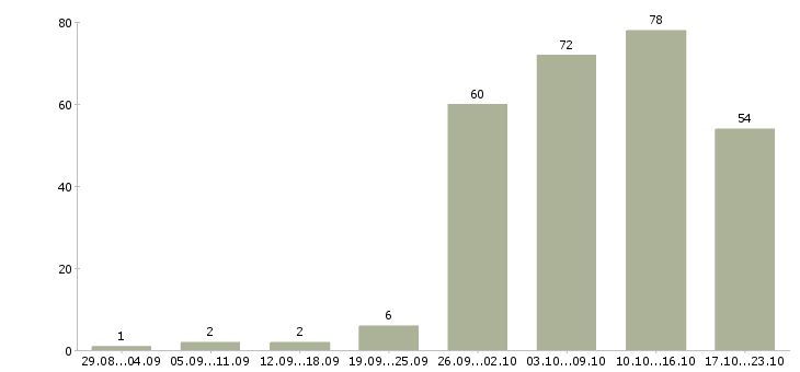 Работа сотрудник по работе в интернете в Брянске - Число вакансий в Брянске по специальности сотрудник по работе в интернете за 2 месяца