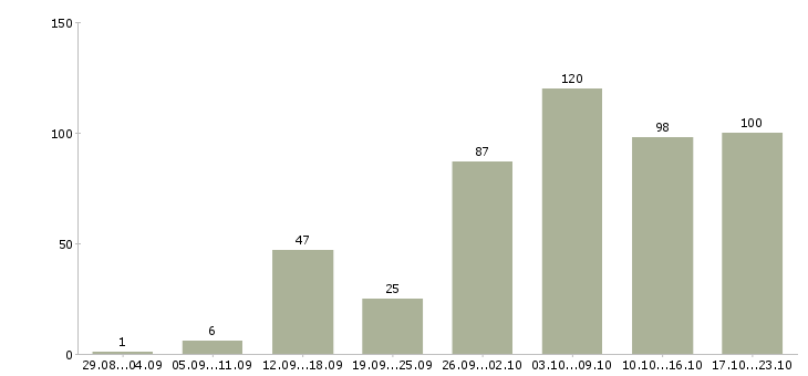 Работа подработка работа в Волгограде - Число вакансий в Волгограде по специальности подработка работа за 2 месяца