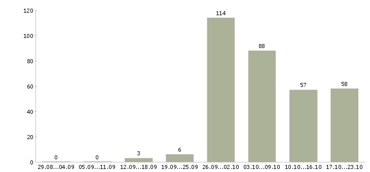 Работа с проживанием и питанием в Воронеже - Число вакансий в Воронеже по специальности с проживанием и питанием за 2 месяца