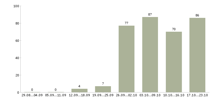 Работа специалист на пк в Воронеже - Число вакансий в Воронеже по специальности специалист на пк за 2 месяца